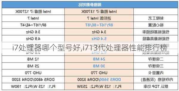 i7处理器哪个型号好,i713代处理器性能排行榜