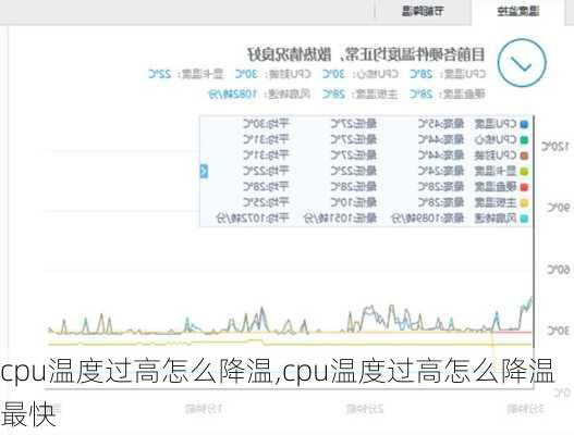 cpu温度过高怎么降温,cpu温度过高怎么降温最快