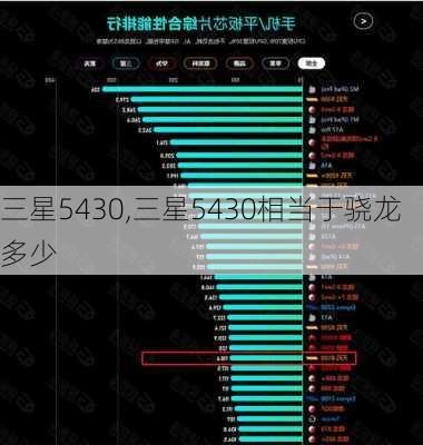 三星5430,三星5430相当于骁龙多少