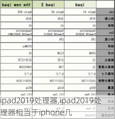 ipad2019处理器,ipad2019处理器相当于iphone几