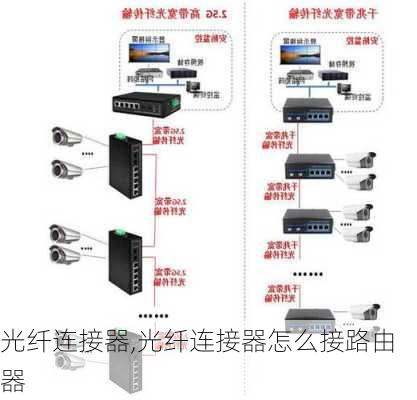 光纤连接器,光纤连接器怎么接路由器